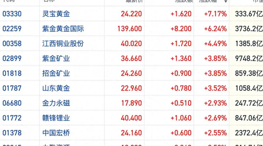 国际金铜价格强势反弹 港股有色板块集体大涨