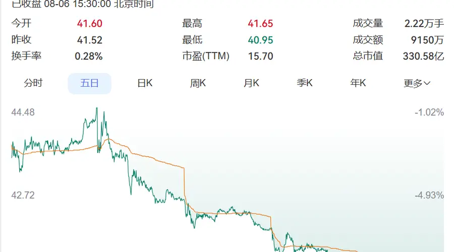 苏泊尔AI擦边广告事件后续：涉事视频全下架 股价连跌五日收窄跌幅
