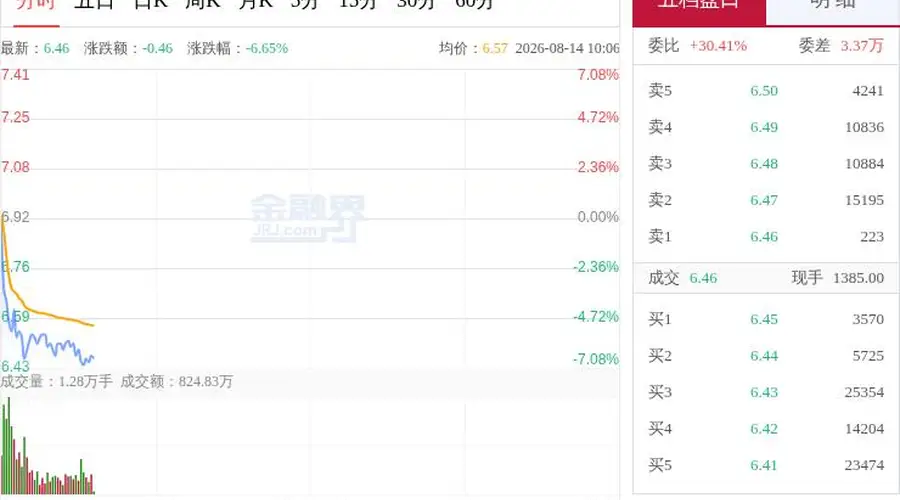 “妖股”直击:大唐发电现价6.46元跌6.65%,盘中低位震荡抛压沉重