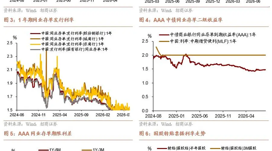招商宏观：全球流动性进一步收紧风险上升