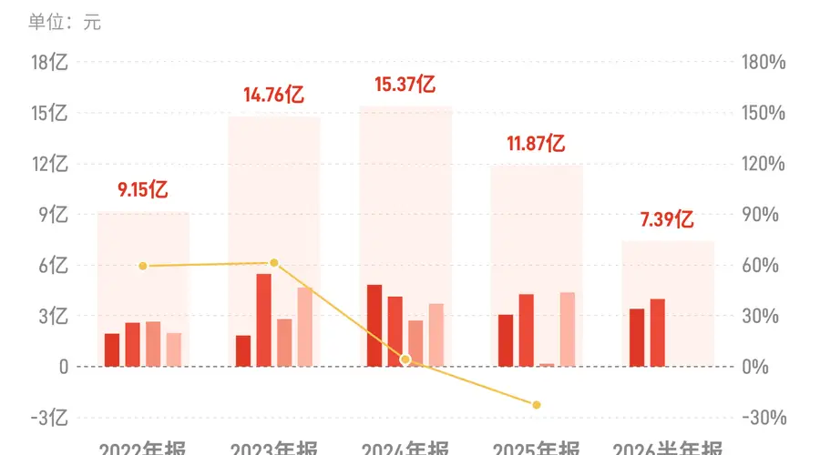 江铃汽车：上半年归母净利润7.39亿元，同比增长0.83%