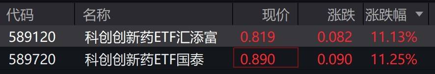 创新药概念股走强，科创创新药ETF涨超11%