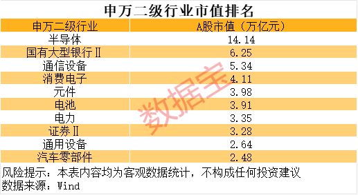 半导体板块市值登上行业榜首，半年时间实现翻倍式增长