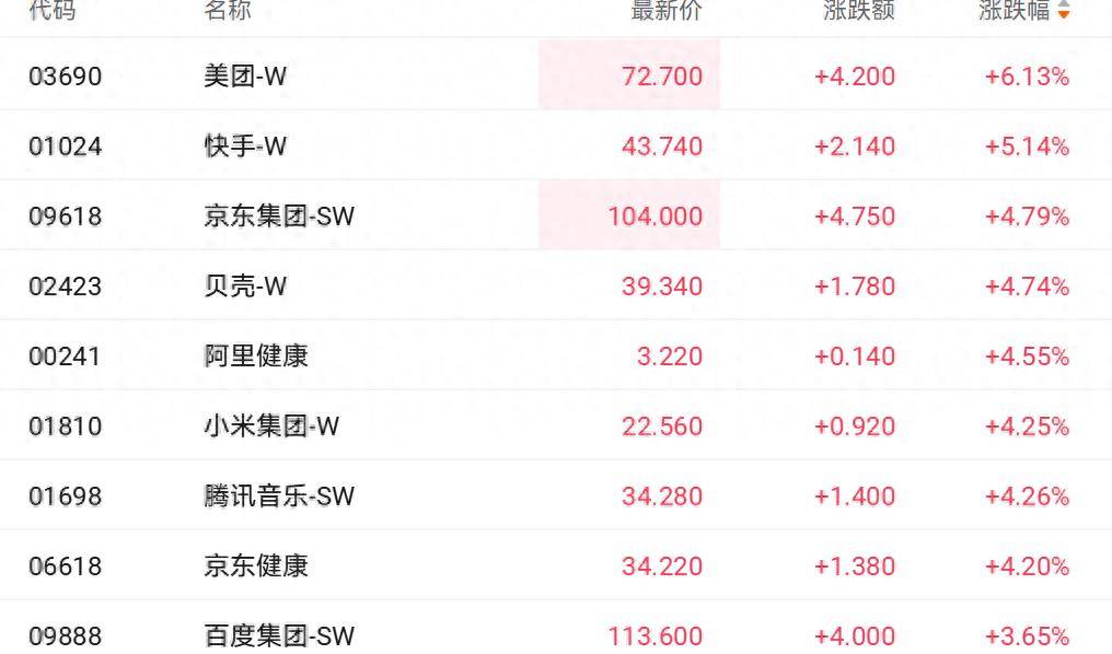 美团大涨超6%领跑科网股 万亿大模型引爆市场