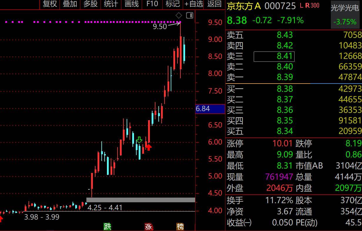 成交额骤降23%！31只百亿股仅紫金矿业1只“老登”，前3名兆易创新、中际旭创、京东方A悉数下跌，科技股大分化来了