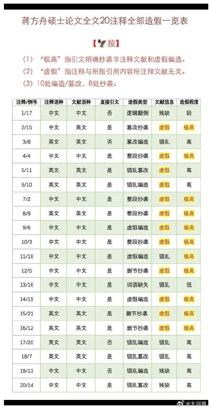 清华教授实名举报蒋方舟硕士论文系统性造假，人大回应：已介入调查