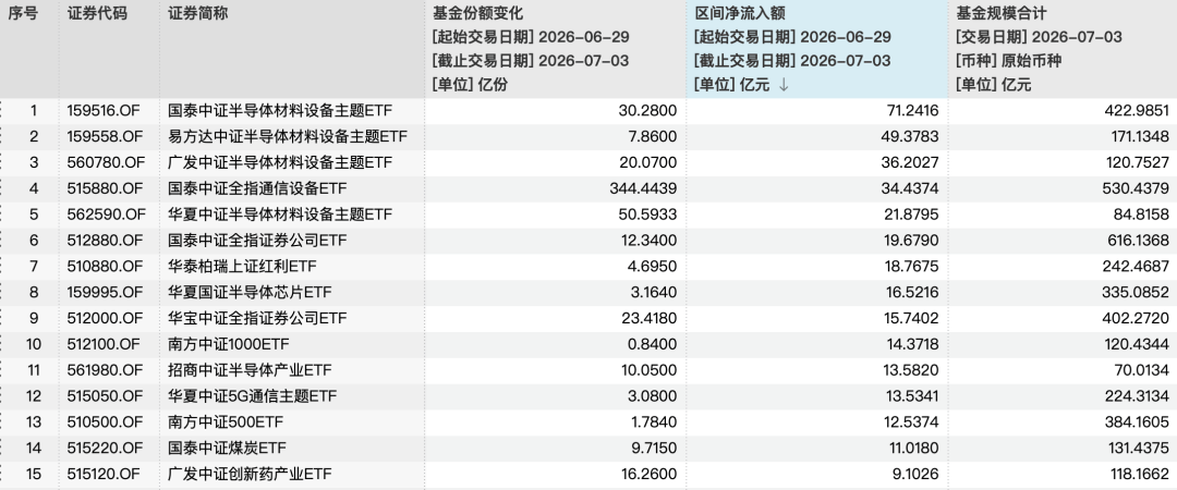 超百亿资金回流！