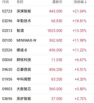 港股收盘 | 科技指数单日大涨近5% 资金回流科网股