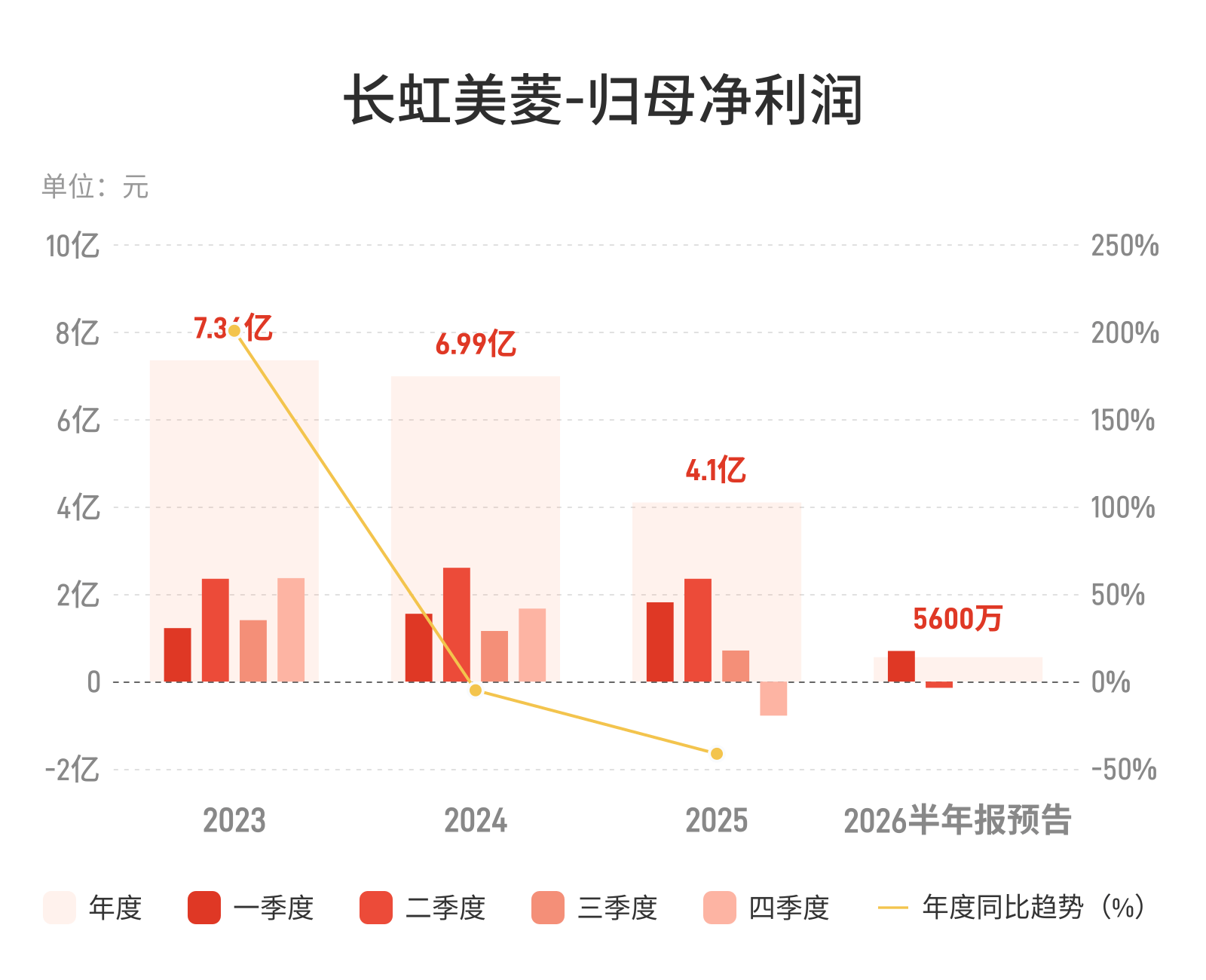长虹美菱：预计上半年归母净利润同比下降85.62%-87.54%