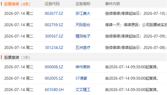 7月14日盘前停复牌汇总