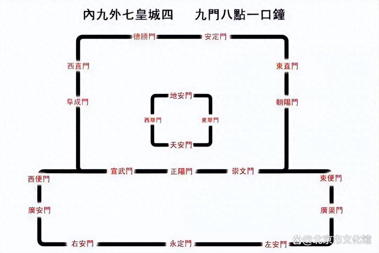 万万没想到！老北京9个城门还有专属 “带货岗位”