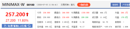 港股“大模型双雄”涨超10%