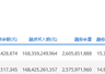 两市融资余额增加161.16亿元