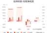 北纬科技:预计上半年归母净利润400万元-500万元,同比扭亏
