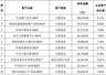 加码REITs不易,银行理财扩大布局但业绩分化,有产品年内已亏7%