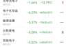 IT服务获40.53亿主力净流入领跑,半导体元件延续调整