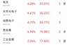 半导体主力净流入167.87亿元，科技赛道全线爆发