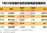 普冉股份(688766)上半年净利预增近20倍 北向资金单日超1亿抢筹这些股
