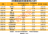 南向资金最新调仓 9股增持增幅超15%