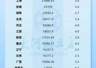 31省份上半年GDP出炉 六省位次出现变动