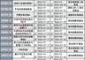 买新基金的热情也降了！7月新基金发行近两成延长募集，ETF占了一半