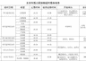 北京多所市属公园延长游船运营时间 市民可登船赏落日晚霞
