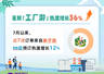 同程旅行：暑期工厂游热度同比暴涨36%
