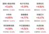 超4300股上涨，创业板指涨超3%！半导体、算力硬件、医药股走强，白酒、影视板块下挫 | A股收盘
