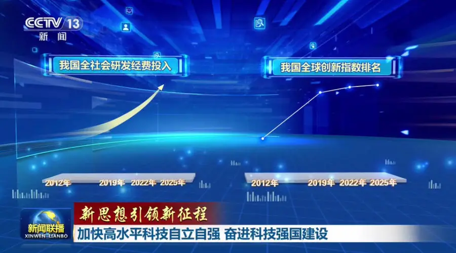 新思想引领新征程丨加快高水平科技自立自强 奋进科技强国建设