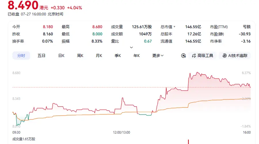 杭州六小龙首家IPO股上市三月市值蒸发700亿 股价逼近平价发行线