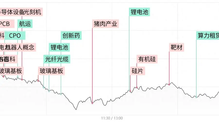 每日收评创业板指跌超4%，全市场超4600股收绿，AI硬件股集体重挫