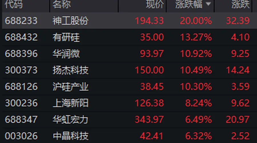 半导体硅片概念股表现活跃 神工股份20cm涨停