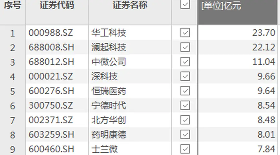 资金风向标 | 华工科技、澜起科技获资金净流入超20亿元