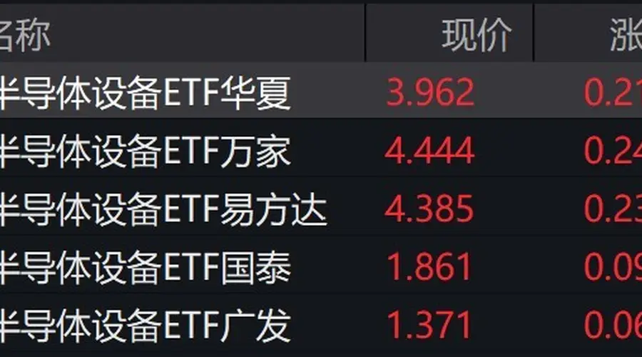 半导体设备概念股走强,半导体设备ETF涨超5%