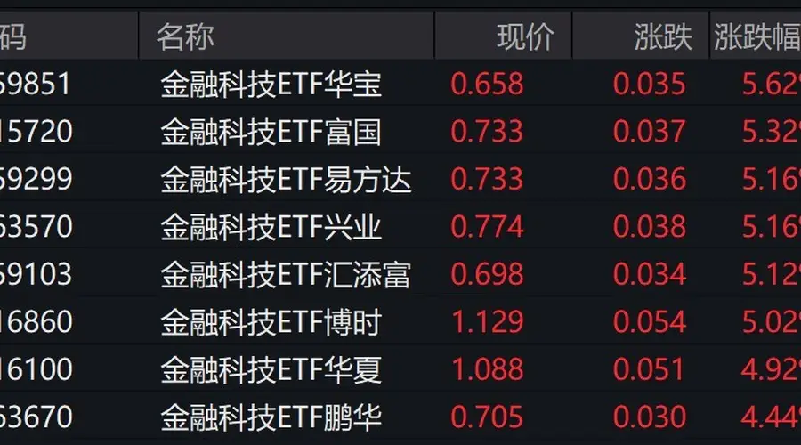 金融科技概念股走强,金融科技ETF涨约5%