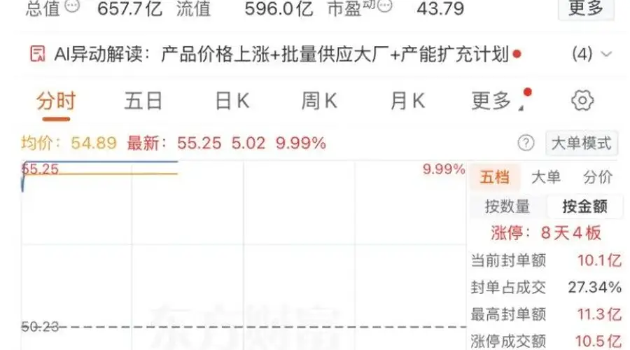 开盘2分钟涨停！002407三连板