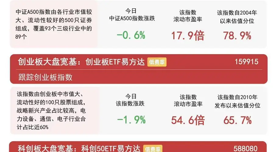 科创50冲高回落，大金融、养殖等传统行业集体走强，科创50ETF易方达（588080）紧密跟踪相关指数