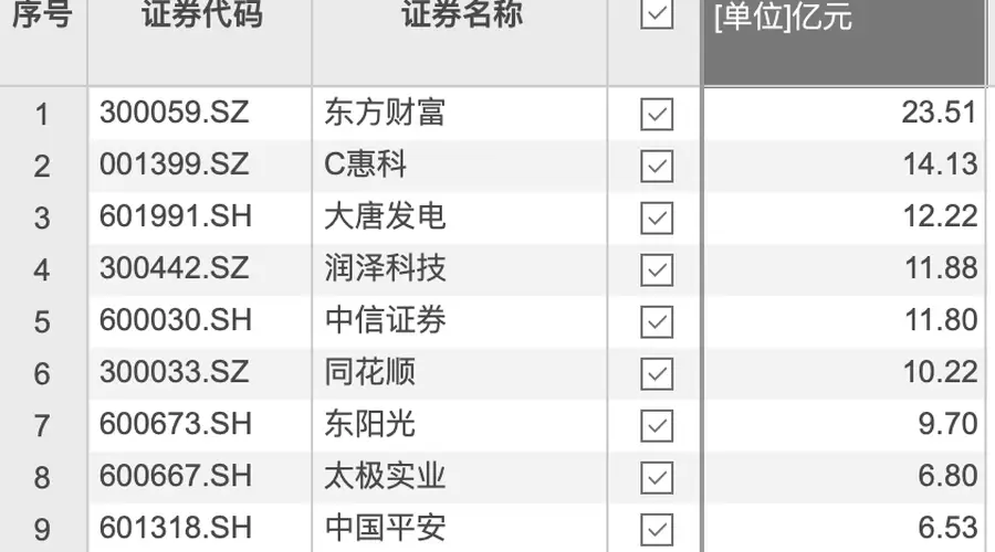 资金风向标 | 东方财富获资金净流入超20亿元