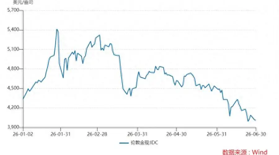 从5600跌到3950,黄金牛市彻底结束了?