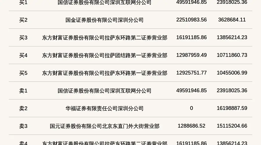 北交所上市公司惠丰钻石登龙虎榜:当日换手率达到21.79%