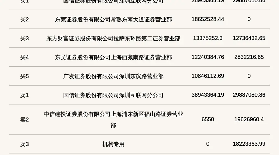 机构席位卖出1822.34万 北交所上市公司丰光精密登龙虎榜