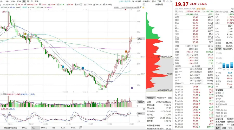 牛市旗手首份中报即炸场!国泰海通半年净利破200亿创历史新高 Q2环比暴增146%