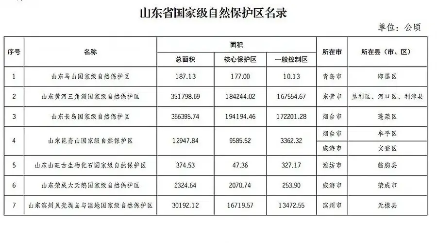 威海多地入选!山东省国家级自然保护区、风景名胜区最新名录发布