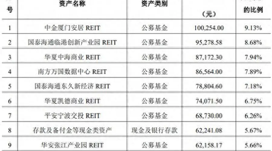 加码REITs不易,银行理财扩大布局但业绩分化,有产品年内已亏7%