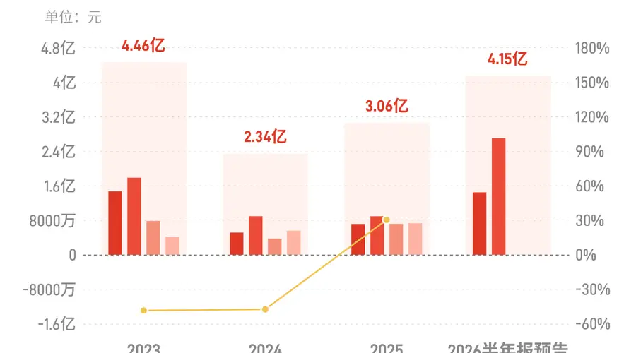 联泓新科:预计上半年归母净利润4亿元-4.3亿元,同比增长148.96%-167.63%