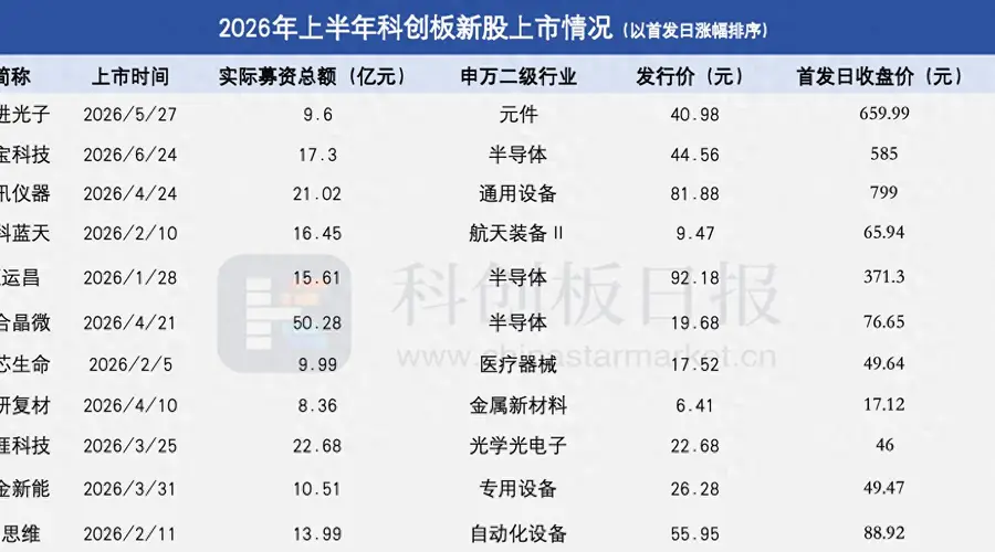 11家企业、超195亿募资总额！上半年这些新股闯关科创板|聚焦