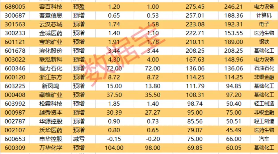 突发利好！002497、002841、601121，“一”字涨停