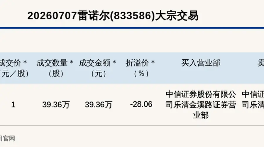 新三板创新层公司雷诺尔大宗交易折价28.06%,成交金额39.36万元