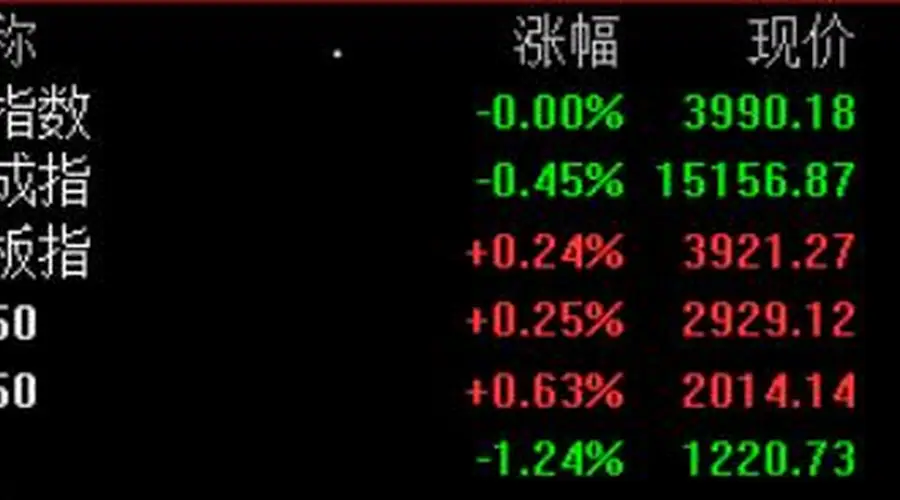 “V”形反弹!创业板指拉升翻红,此前一度跌超2%,算力租赁、算力芯片等活跃
