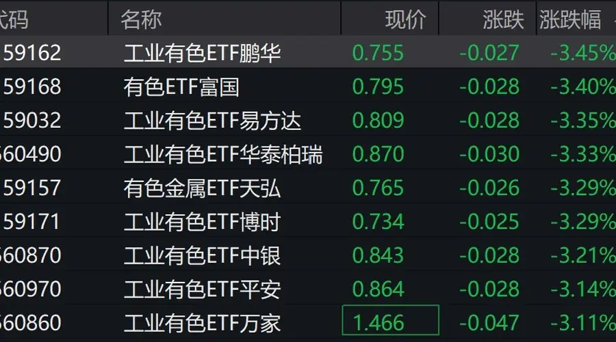 有色概念股走低,工业有色相关ETF跌超3%
